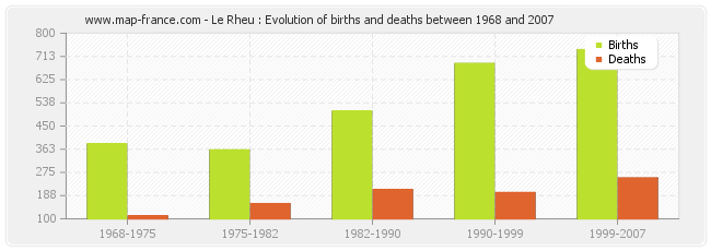 Le Rheu : Evolution of births and deaths between 1968 and 2007